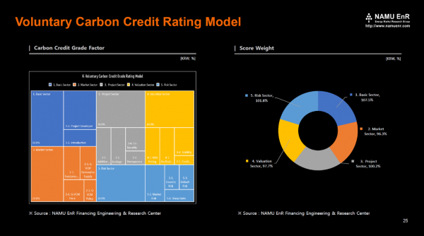 한국형 자발적 탄소크레딧 등급 평가모형(K-VCCRMTM) 샘플 (사진=NAMU EnR)