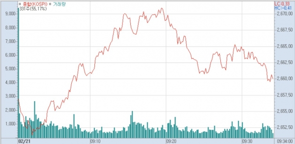 21일 오전 9시 10분 현재 코스피 지수는 전일보다 3.25p(0.12%) 오른 2661.04에 거래되고 있다.
