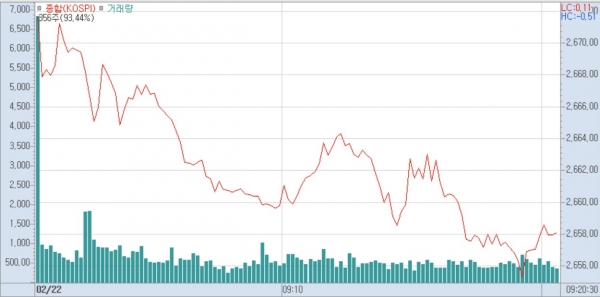 22일 오전 9시 10분 현재 코스피 지수는 전일보다 6.88p(0.26%) 오른 2660.19에 거래되고 있다.