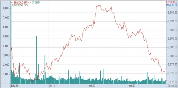 23일 오전 9시 8분 현재 코스피 지수는 전일보다 10.57p(0.40%) 오른 2674.84에 거래되고 있다.