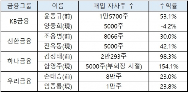 4대 금융지주 전·현직 회장들 자사주 매입 수익률. 20일 종가와 평균 취득단가를 기준으로 계산. (자료=금융감독원 전자공시시스템)