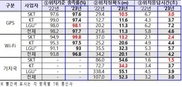 이통3사 긴급구조 위치정보 품질측정 결과 (사진=방송통신위원회)