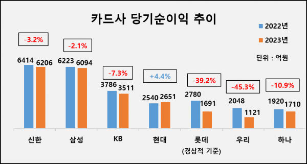 카드사 당기순이익 추이 (자료=각사 공시)