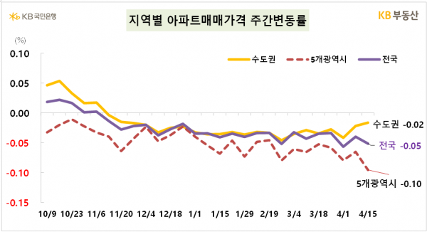지역별 아파트매매가격 주간변동률. (사진=KB부동산)