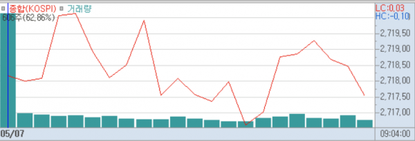 2024년 5월 7일 코스피지수