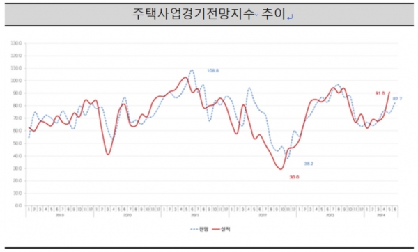 (그래프=주택산업연구원)