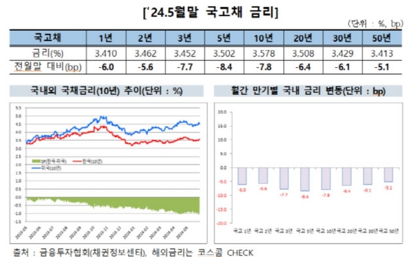 5월 채권 금리 추이. (그래프=금융투자협회)