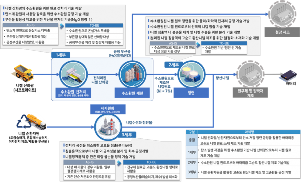 2024년도 소재부품기술개발사업 개념도 (사진=고려아연)