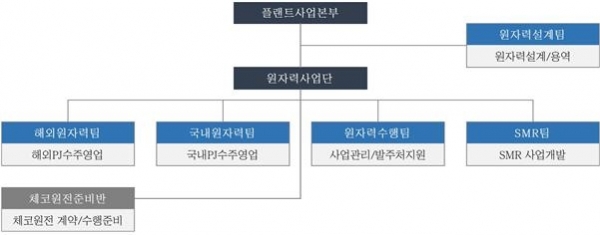 대우건설 플랜트사업본부 원자력 조직도. (사진=대우건설)
