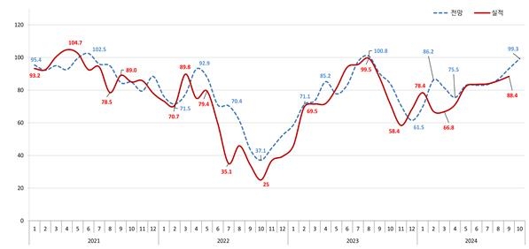 아파트 분양전망지수 추이 (자료=주택산업연구원)