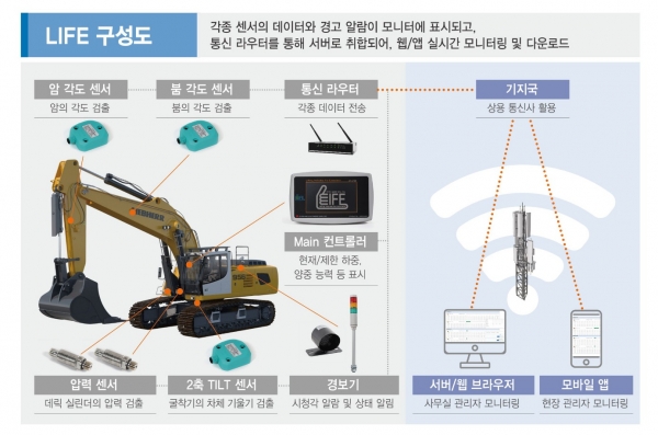 최우수 혁신상을 받은 굴착기 양중용 인디케이터 (LIFE) 구성도. (사진=삼성물산)