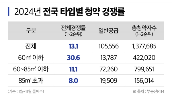 2024년 전국 타입별 청약 경쟁률 (이미지=더피알)