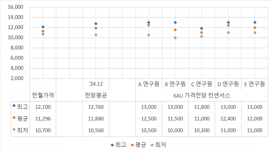 탄소배출권 시장전문가 5인의 가격전망 컨센서스 (자료=NAMU EnR)