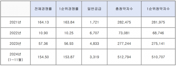 아파트 청약 경쟁률 추이.