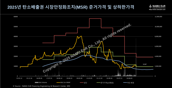 NAMU EnR은 2025년 탄소배출권 시장안정화 준거가격이 9587원으로 산정됐다고 설명했다. (사진=NAMU EnR)