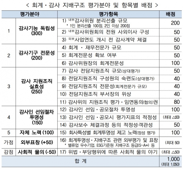 주기적 감사인 지정제도 유예 대상 평가 항목. (표=금융위원회)