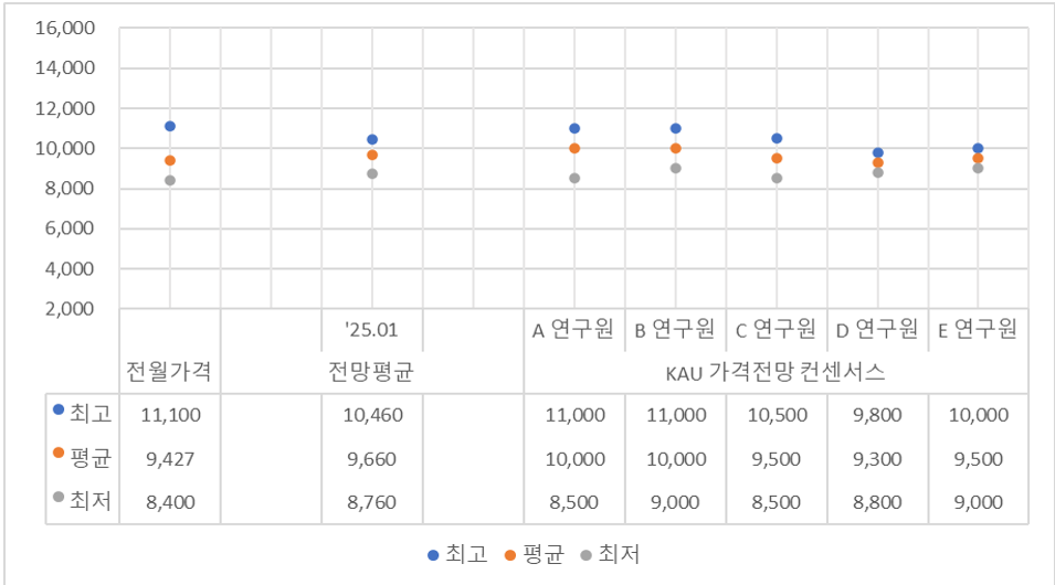 탄소배출권 시장전문가 5인의 가격전망 컨센서스 (자료=NAMU EnR)