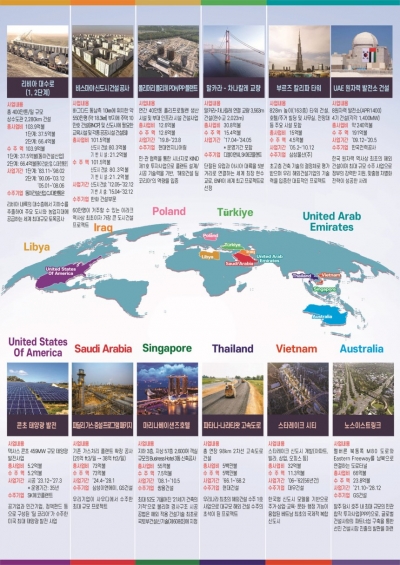 국내 건설 기업이 공사한 해외 사업 사례.(사진=국토부)