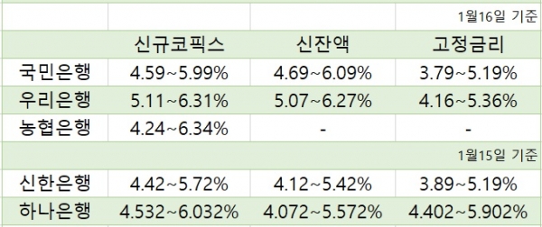 5대 은행 코픽스 연동 주택담보대출 변동금리 (자료=각 사)
