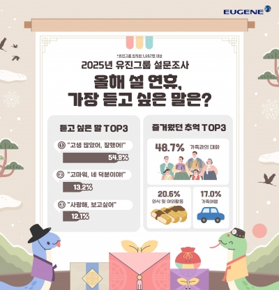 유진그룹 설 명절 설문조사 인포그래픽 (사진=유진그룹)