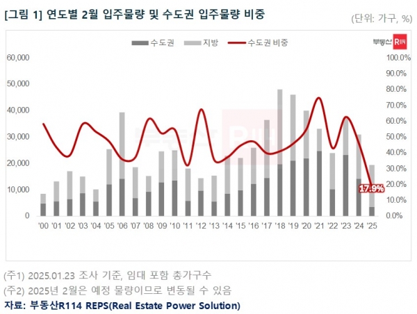 (자료=부동산R114)