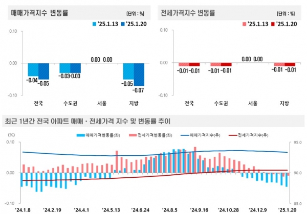 (자료=한국부동산원)