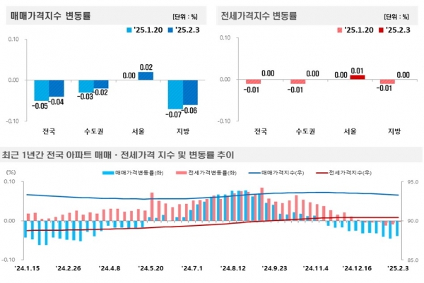 (자료=한국부동산원)