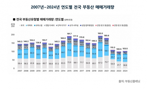 (자료=부동산플래닛)