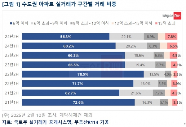 (자료=부동산R114)