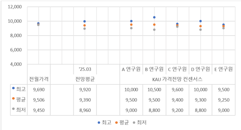 탄소배출권 시장전문가 5인의 가격전망 컨센서스 (자료=NAMU EnR)