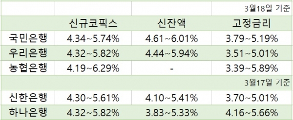 5대 시중은행 코픽스 연동 주택담보대출 변동금리 (자료=각 사)