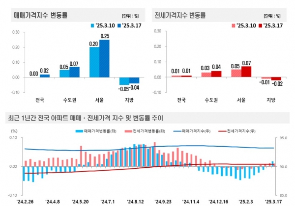 (자료=한국부동산원)