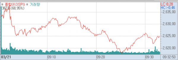 2025년 3월 21일 코스피 지수