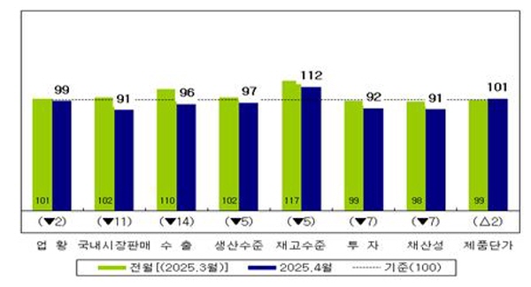국내 제조업의 주요 항목별 전망 PSI.(자료=산업연구원)