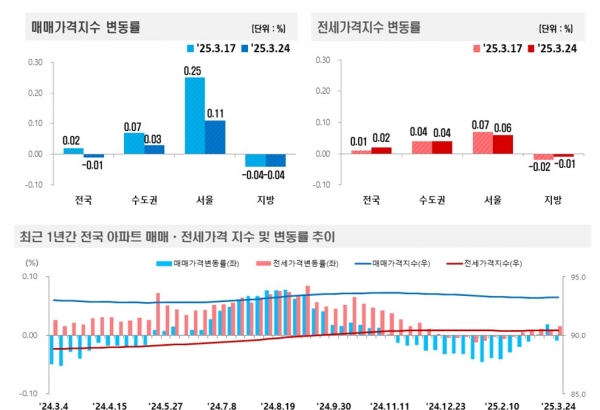 (자료=한국부동산원)