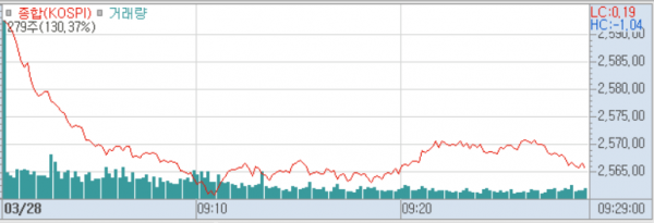 2025년 3월 28일 코스피 지수