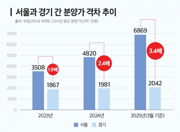서울과 경기 간 분양가 격차 추이(이미지=더피알)