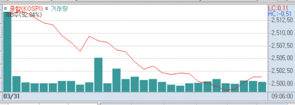 2025년 3월 31일 코스피 지수