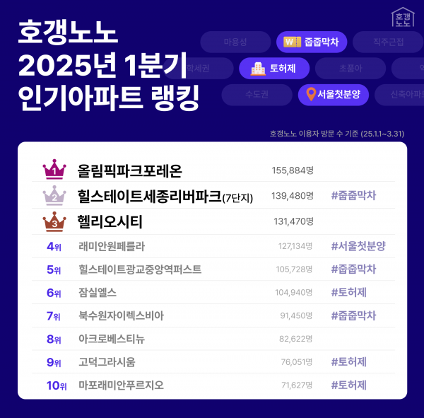 호갱노노 2025년 1분기 인기 아파트 랭킹