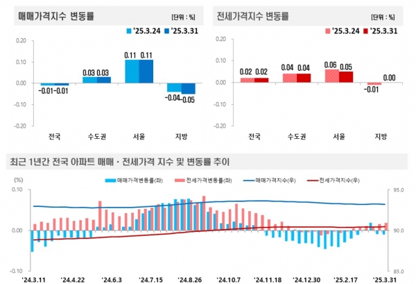 (자료=한국부동산원)