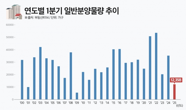 연도별 1분기 일반분양물량 추이 (이미지=더피알)