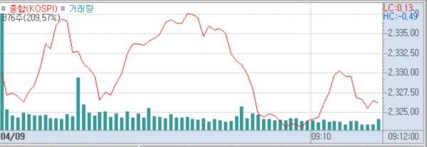 2025년 4월 9일 코스피 지수