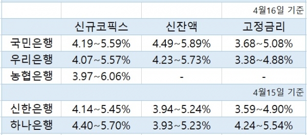 5대 시중은행 코픽스 연동 주택담보대출 금리 (자료=각 사)