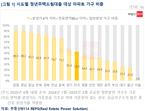 (자료=부동산R114)
