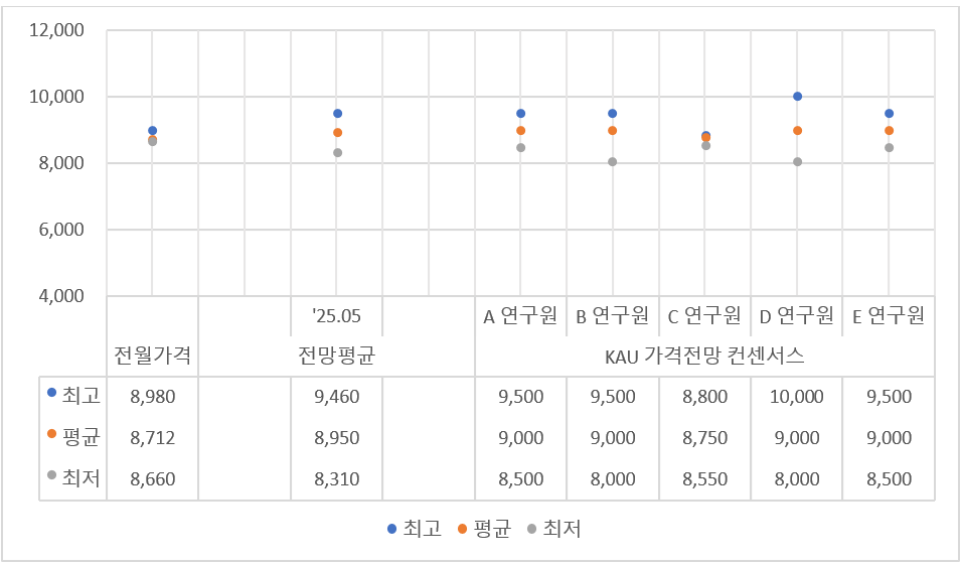 탄소배출권 시장전문가 5인의 가격전망 컨센서스 (자료=NAMU EnR)