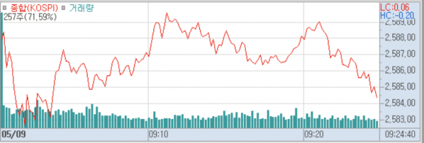 2025년 5월 9일 코스피 지수