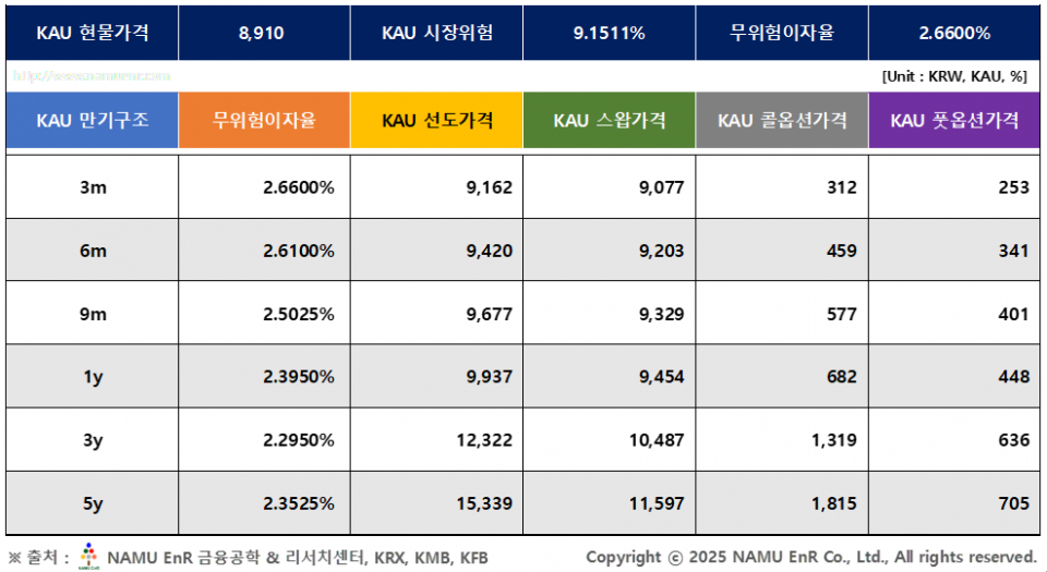 장외 파생상품 이론가격(편익수익 반영) 및 탄소차액계약제도(CCfDs) (사진=NAMU EnR)