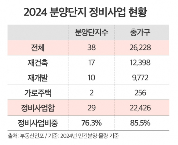 2024 분양단지 정비사업 현황 (이미지=부동산인포)
