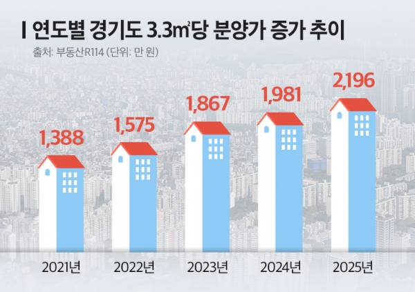연도별 경기도 3.3㎡당 분양가 증가 추이(이미지=더피알)