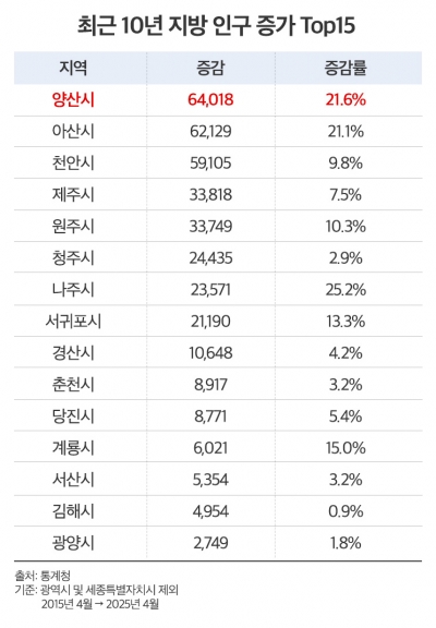 최근 10년 지방 인구 증가 Top15 (이미지=더피알)
